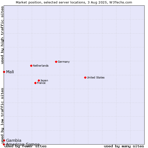 Market position of Mali vs. Gambia vs. American Samoa