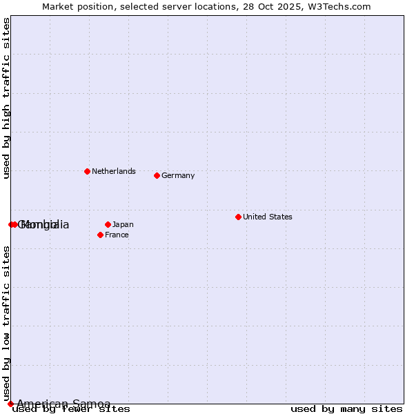 Market position of Mongolia vs. Gambia vs. American Samoa