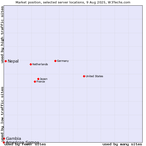 Market position of Nepal vs. Gambia vs. American Samoa