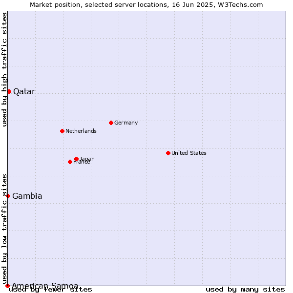 Market position of Qatar vs. Gambia vs. American Samoa