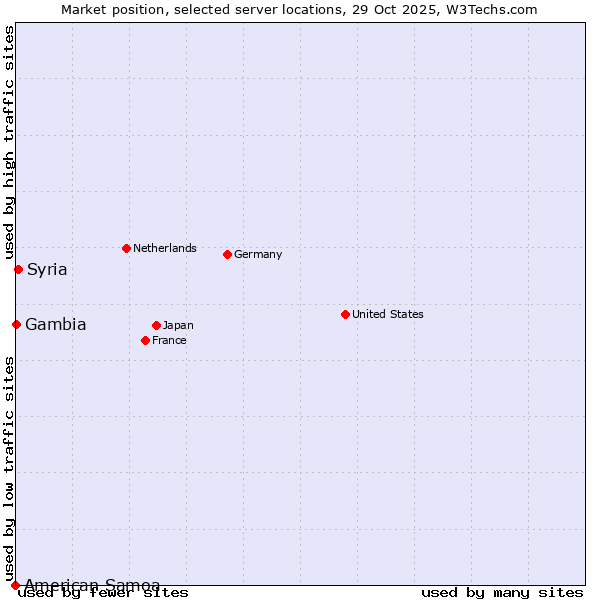 Market position of Syria vs. Gambia vs. American Samoa