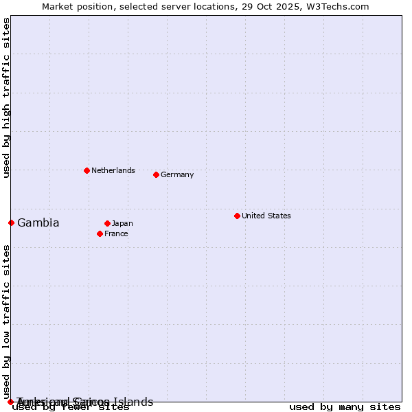 Market position of Gambia vs. Turks and Caicos Islands vs. American Samoa