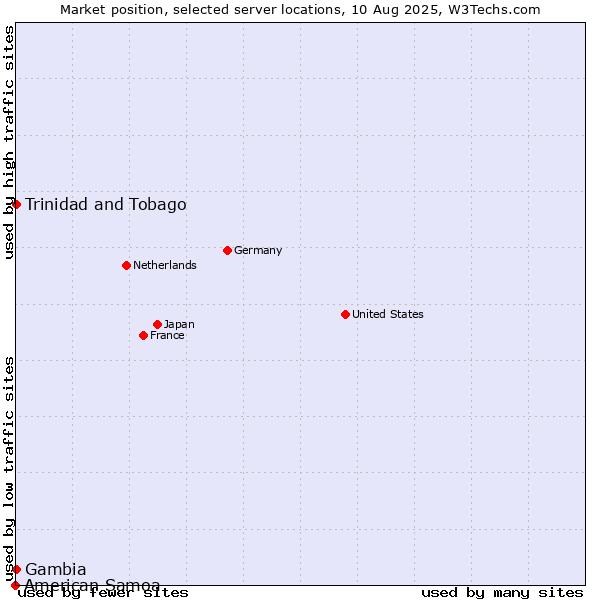 Market position of Trinidad and Tobago vs. Gambia vs. American Samoa