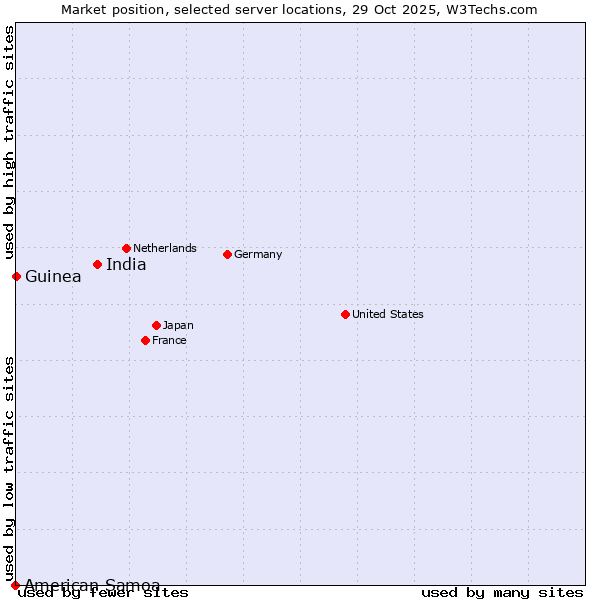 Market position of India vs. Guinea vs. American Samoa