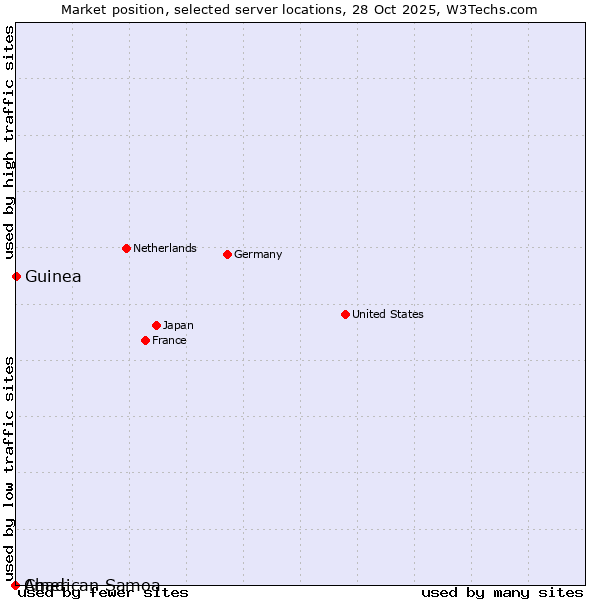 Market position of Guinea vs. Chad vs. American Samoa