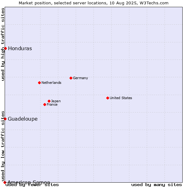 Market position of Honduras vs. Guadeloupe vs. American Samoa