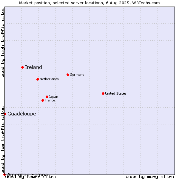Market position of Ireland vs. Guadeloupe vs. American Samoa