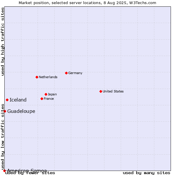 Market position of Iceland vs. Guadeloupe vs. American Samoa