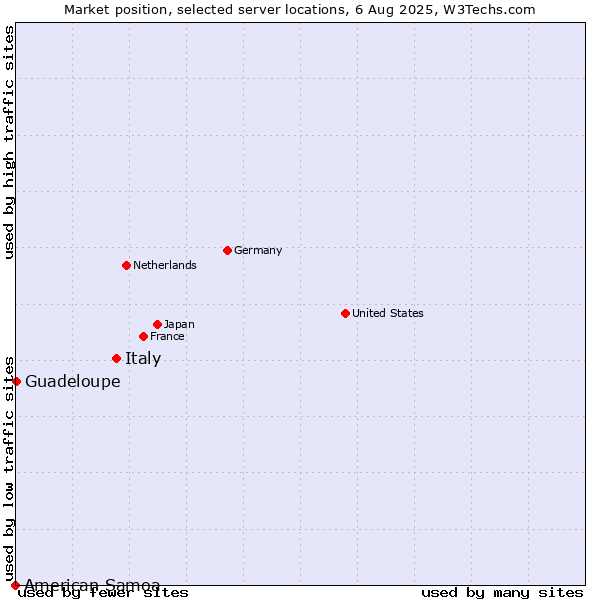 Market position of Italy vs. Guadeloupe vs. American Samoa