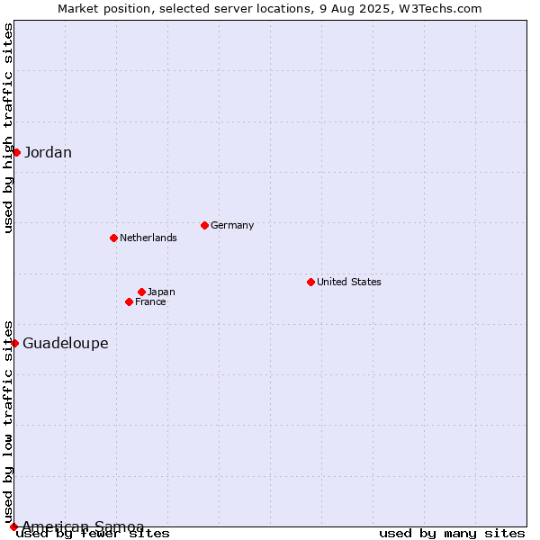 Market position of Jordan vs. Guadeloupe vs. American Samoa