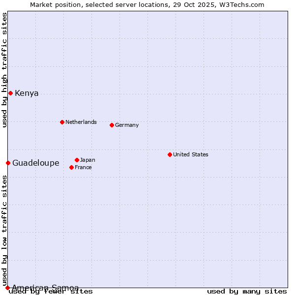 Market position of Kenya vs. Guadeloupe vs. American Samoa