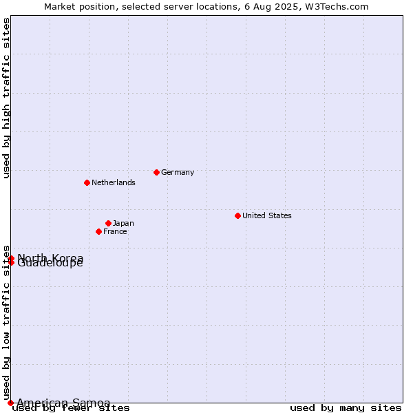 Market position of North Korea vs. Guadeloupe vs. American Samoa