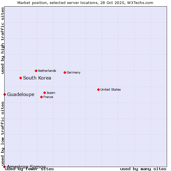Market position of South Korea vs. Guadeloupe vs. American Samoa