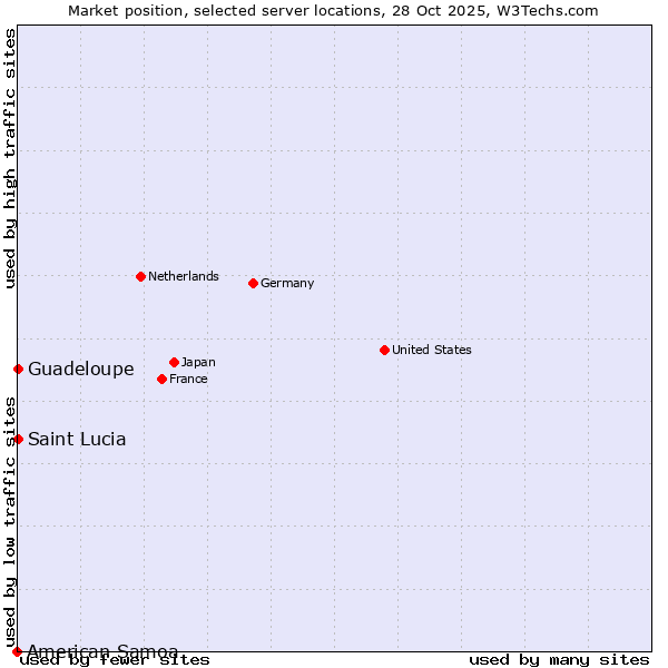 Market position of Guadeloupe vs. Saint Lucia vs. American Samoa