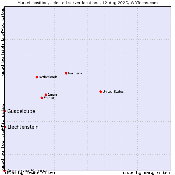 Market position of Liechtenstein vs. Guadeloupe vs. American Samoa