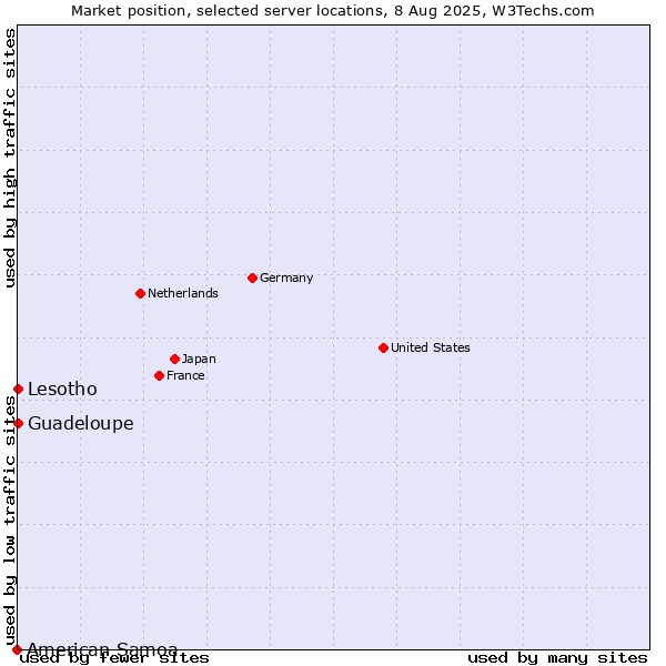 Market position of Lesotho vs. Guadeloupe vs. American Samoa
