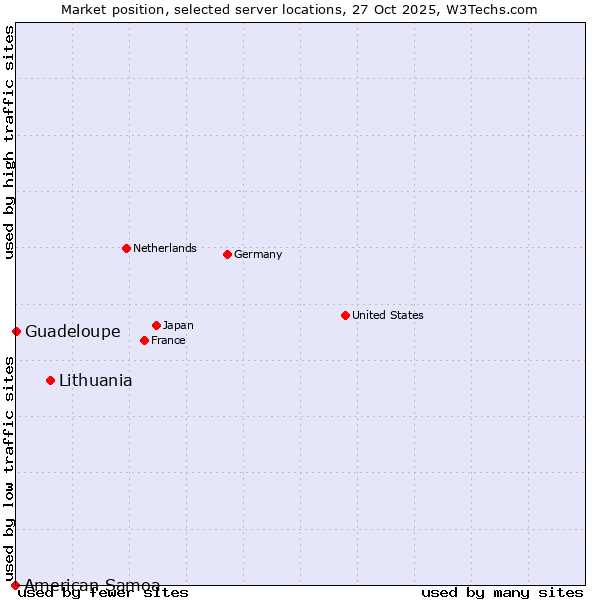 Market position of Lithuania vs. Guadeloupe vs. American Samoa