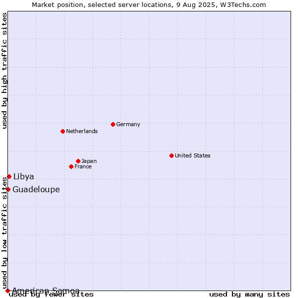 Market position of Libya vs. Guadeloupe vs. American Samoa