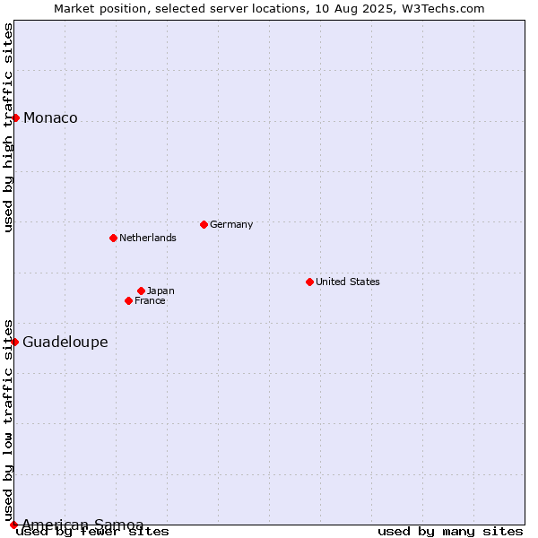 Market position of Monaco vs. Guadeloupe vs. American Samoa
