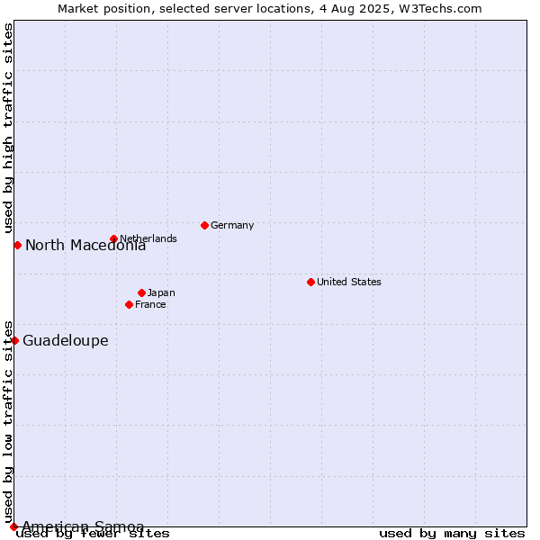 Market position of North Macedonia vs. Guadeloupe vs. American Samoa