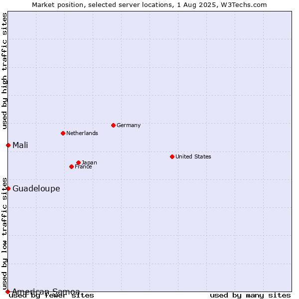 Market position of Mali vs. Guadeloupe vs. American Samoa