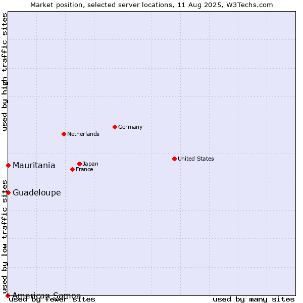 Market position of Mauritania vs. Guadeloupe vs. American Samoa