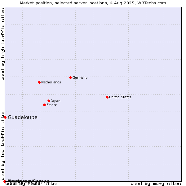 Market position of Guadeloupe vs. Montserrat vs. American Samoa