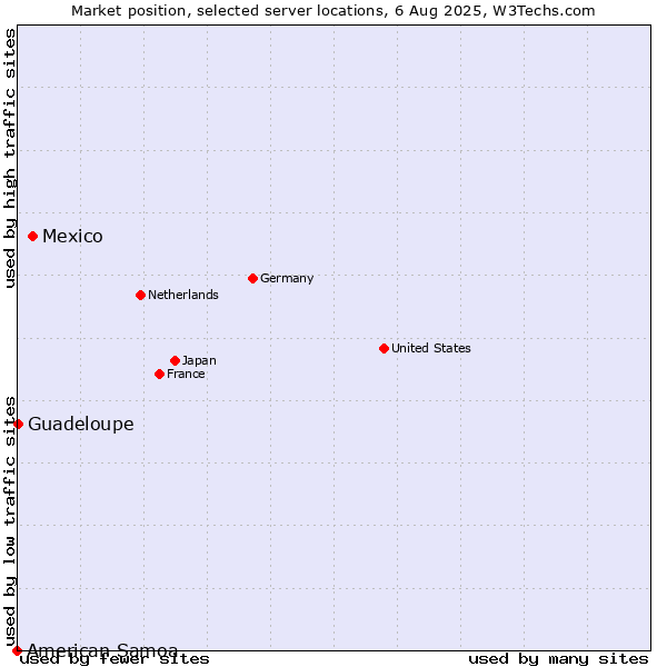 Market position of Mexico vs. Guadeloupe vs. American Samoa