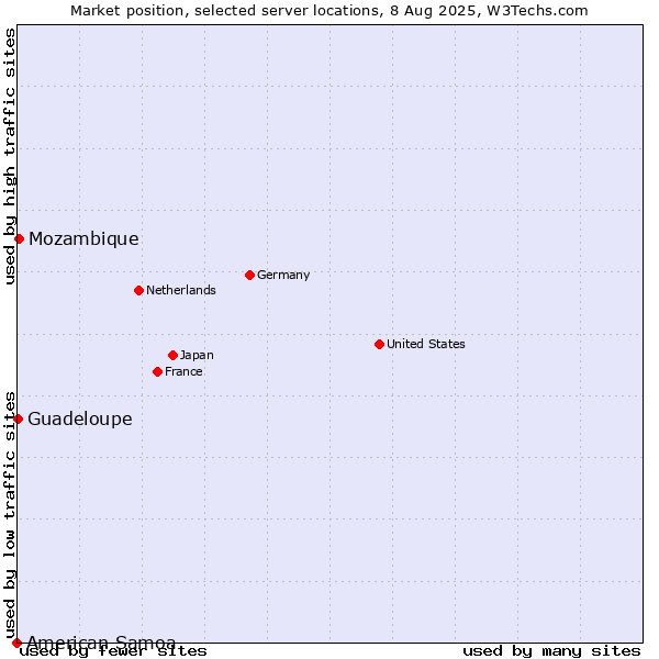 Market position of Mozambique vs. Guadeloupe vs. American Samoa