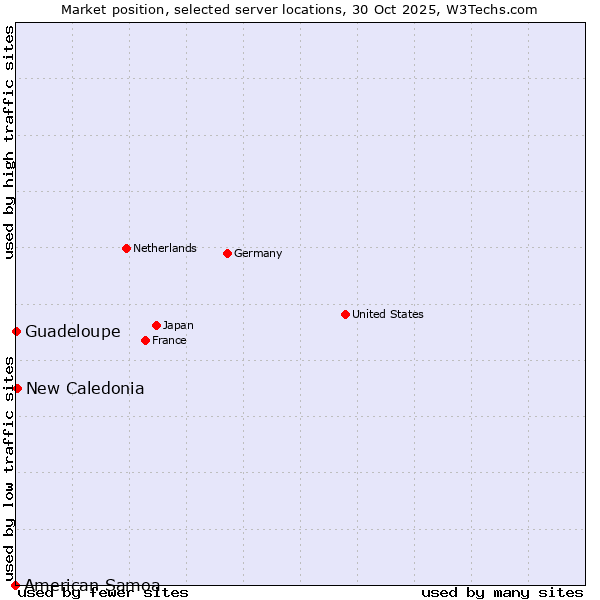 Market position of New Caledonia vs. Guadeloupe vs. American Samoa