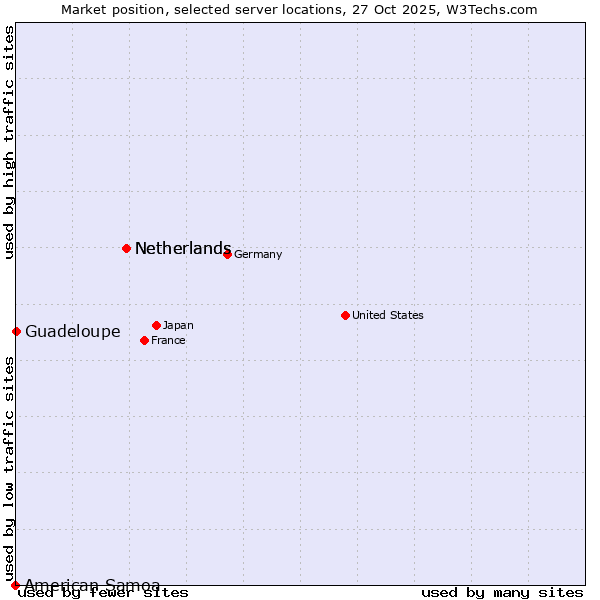 Market position of Netherlands vs. Guadeloupe vs. American Samoa