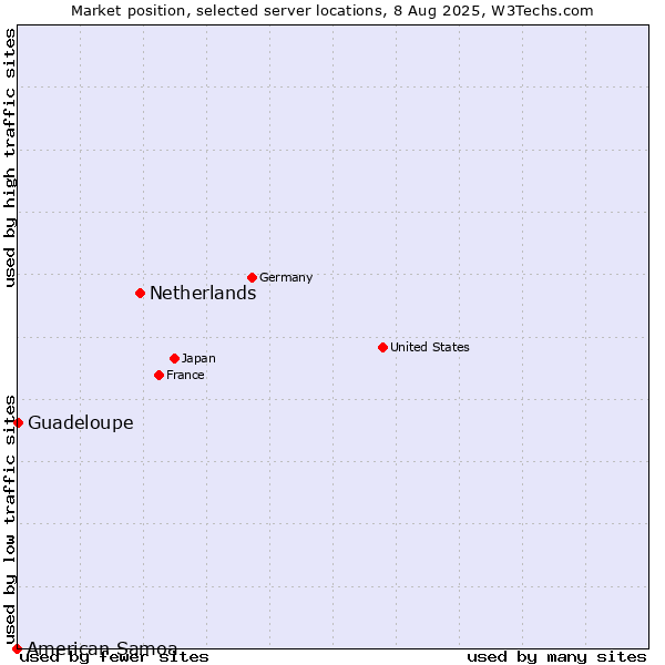 Market position of Netherlands and territories vs. Guadeloupe vs. American Samoa