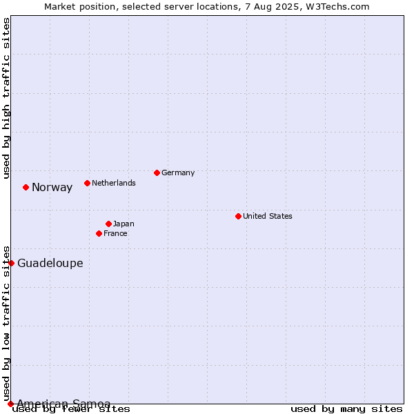 Market position of Norway vs. Guadeloupe vs. American Samoa