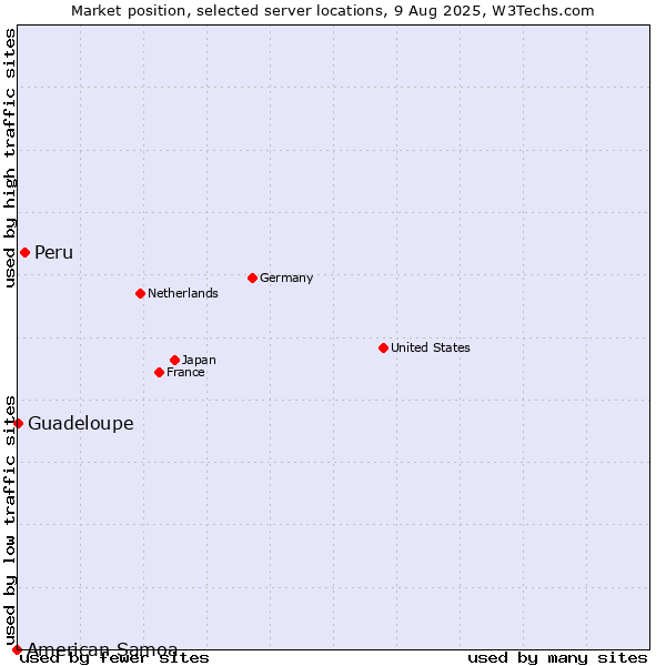 Market position of Peru vs. Guadeloupe vs. American Samoa