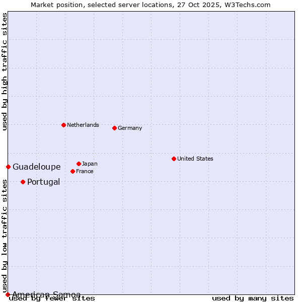 Market position of Portugal vs. Guadeloupe vs. American Samoa