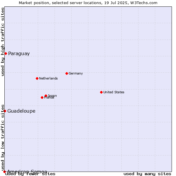 Market position of Paraguay vs. Guadeloupe vs. American Samoa