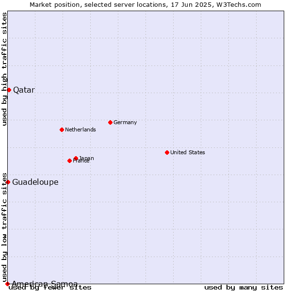 Market position of Qatar vs. Guadeloupe vs. American Samoa