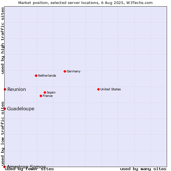Market position of Reunion vs. Guadeloupe vs. American Samoa