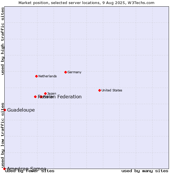 Market position of Russian Federation vs. Guadeloupe vs. American Samoa