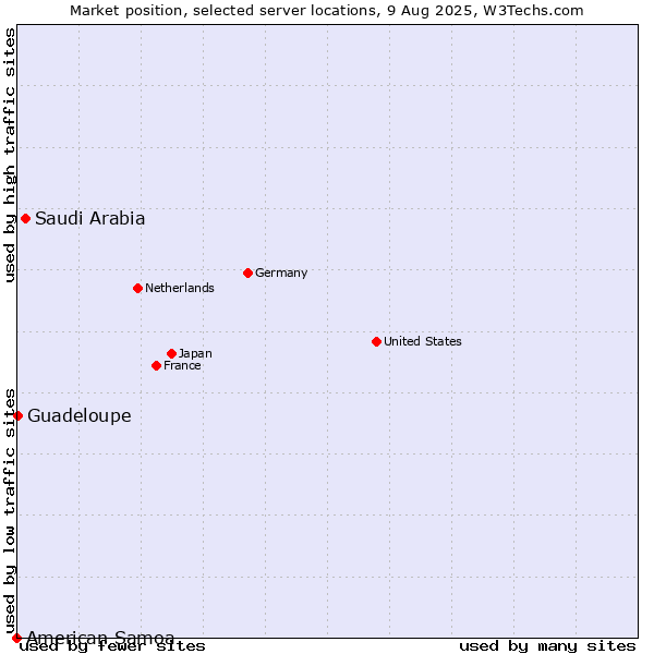 Market position of Saudi Arabia vs. Guadeloupe vs. American Samoa