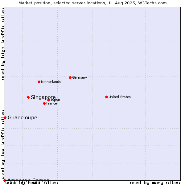 Market position of Singapore vs. Guadeloupe vs. American Samoa