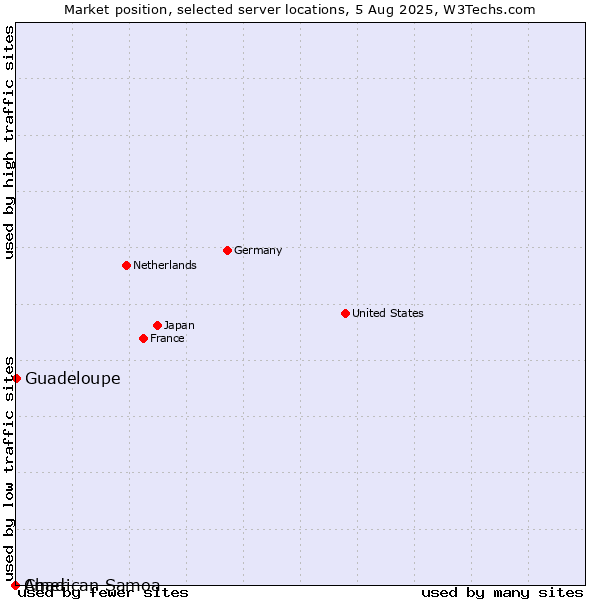 Market position of Guadeloupe vs. Chad vs. American Samoa