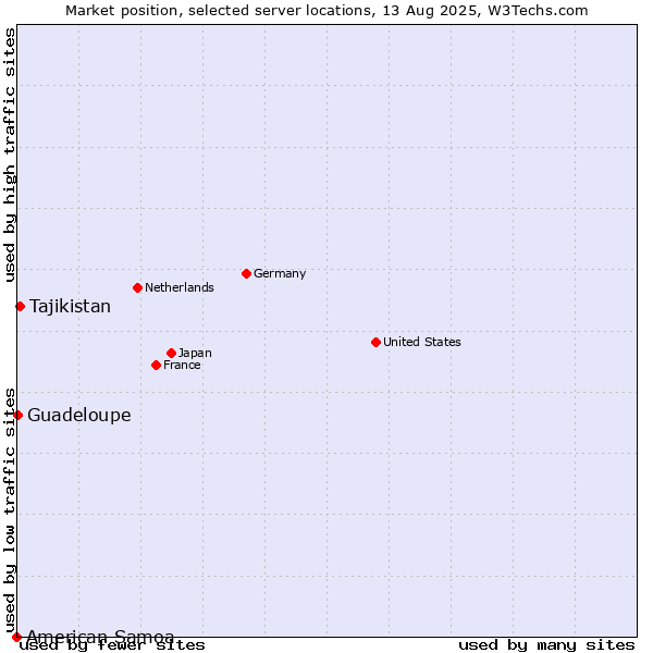 Market position of Tajikistan vs. Guadeloupe vs. American Samoa