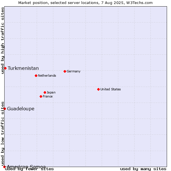 Market position of Turkmenistan vs. Guadeloupe vs. American Samoa