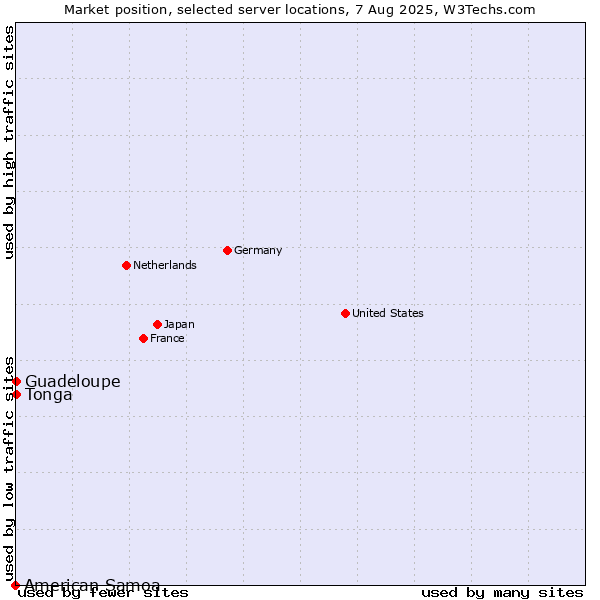 Market position of Guadeloupe vs. Tonga vs. American Samoa