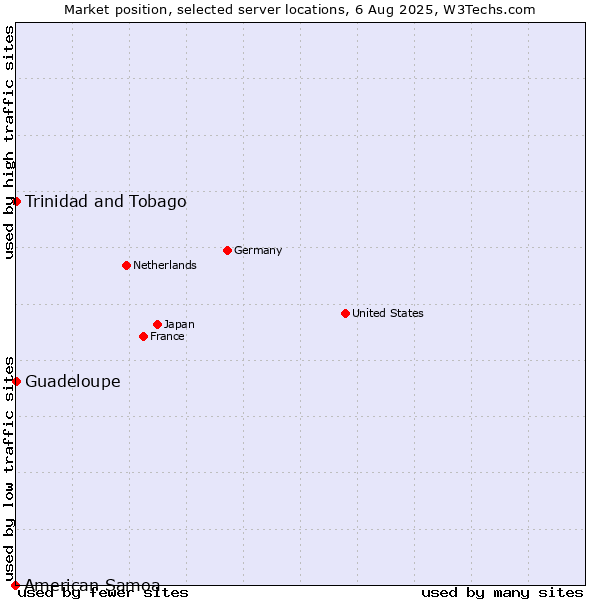 Market position of Trinidad and Tobago vs. Guadeloupe vs. American Samoa