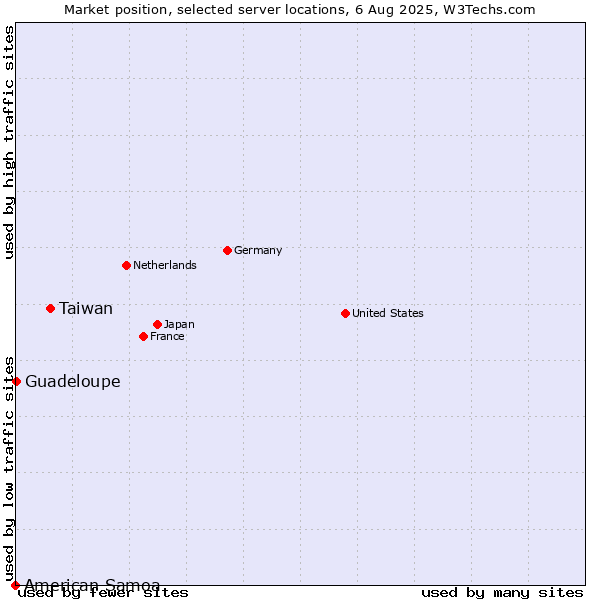 Market position of Taiwan vs. Guadeloupe vs. American Samoa