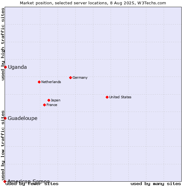 Market position of Uganda vs. Guadeloupe vs. American Samoa