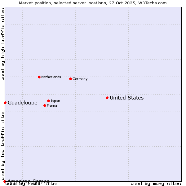Market position of United States and territories vs. Guadeloupe vs. American Samoa