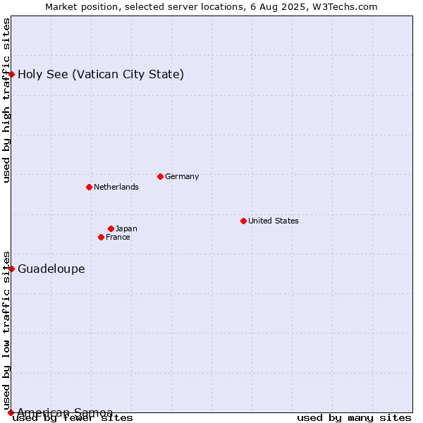 Market position of Holy See (Vatican City State) vs. Guadeloupe vs. American Samoa